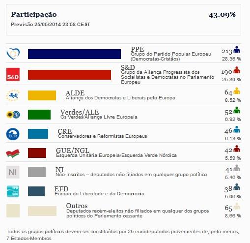 Resultados provisórios das Eleições Europeias