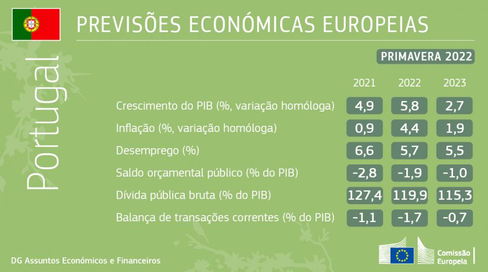 Previsões económicas da primavera de 2022: invasão russa põe à prova a resiliência económica da UE